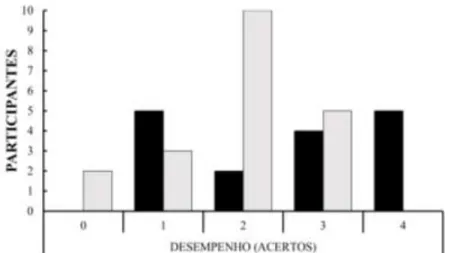 Figura 06: Categorias de desempenho final dos alunos do EMI (barras pretas) e participantes do ConectaIF 2019  (barras cinzas)