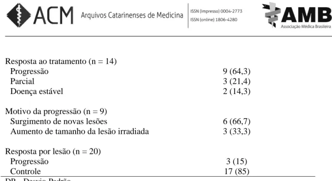 Tabela 6. Comparação dos tamanhos da lesão pré e pós radiocirurgia 