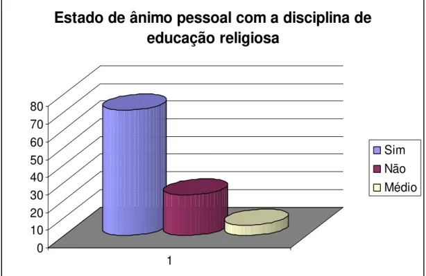 GRÁFICO 08: Estado de ânimo pessoal com a disciplina educação Religiosa  Fonte: Dados da pesquisa 