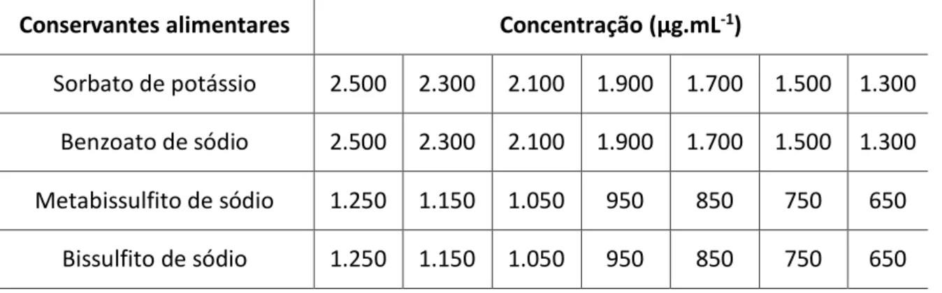 Tabela 1: Concentrações testadas para a determinação da CIM de conservantes alimentares
