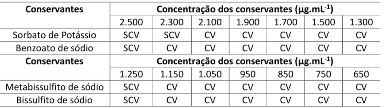 Tabela 2: Resultado das concentrações testadas para a determinação da CIM de conservantes alimentares 