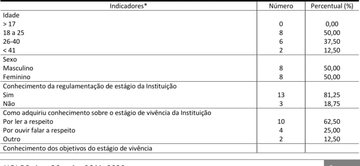 Tabela 1: Indicadores disponibilizados em questionário aos 16 alunos participantes da pesquisa, como parte da  investigação sobre as relações estabelecidas entre a teoria e a prática no estágio de vivência, e sua contribuição 