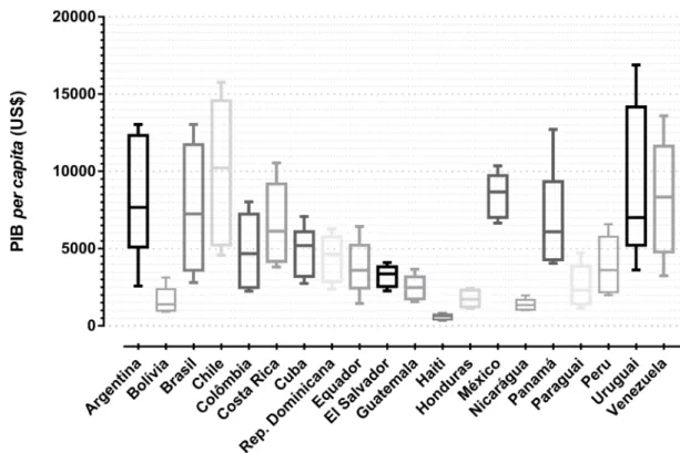 Figura 3 – Valores anuais do PIB per capita de países da América Latina entre 2000 e 2014