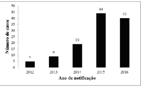 FIGURA 1: Número de notificações de gestantes com sífilis no município de Criciúma / SC  no período de 01 de janeiro de 2012 a 31 de dezembro de 2016