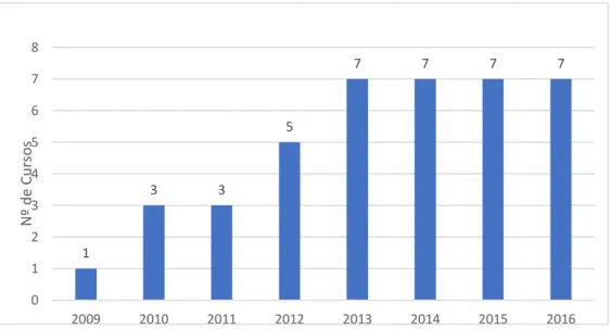 Gráfico 3 - Oferta e expansão dos cursos de graduação do campus Sousa de 2009 a 2016 