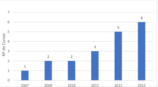 Gráfico 4 - Oferta e expansão dos cursos de graduação do campus de Campina Grande (2007- (2007-2015)  