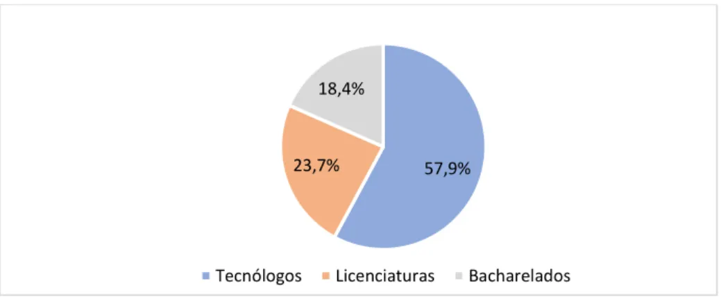 Gráfico 1 - Percentual de oferta por tipologia/modalidade de cursos de graduação no IFPB (2015) 