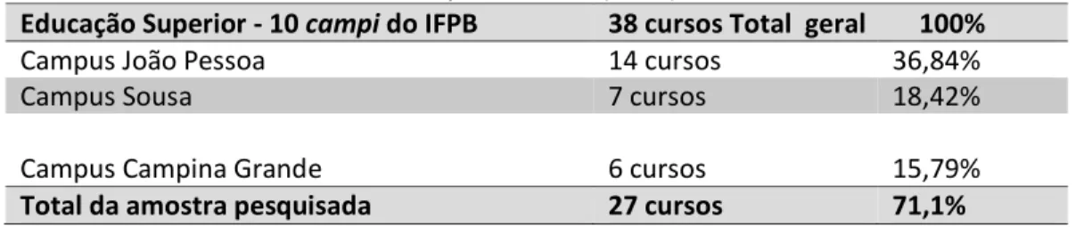 Tabela 1 - Percentual de oferta de cursos de graduação nos campi de João Pessoa, Sousa e  Campina Grande (2015) 