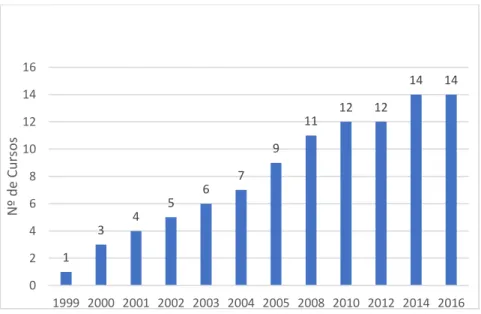 Gráfico 2 - Progressão de oferta de cursos de graduação no IFPB campus João Pessoa de 1999 a  2016 