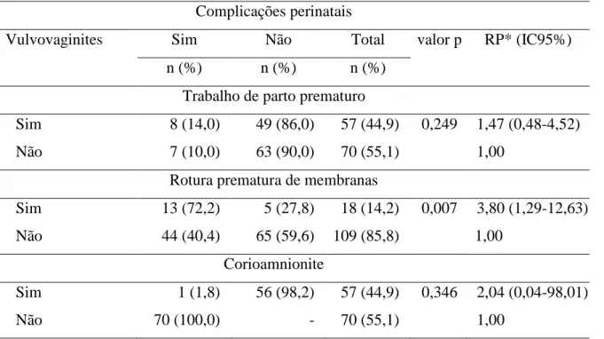 TABELA  2:  Análise  comparativa  entre  a  presença  de  vulvovaginites  na  gestação  e  a  ocorrência de complicações perinatais