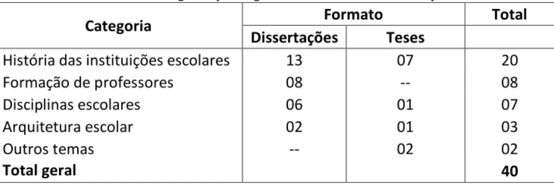 Tabela 5: Categorização segundo o delineamento do objeto. 