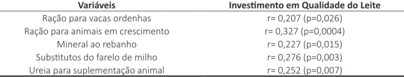 Tabela 3  -  Coeficientes de Correlação entre investimentos em qualidade do leite e  fornecimento de suplementação para o rebanho