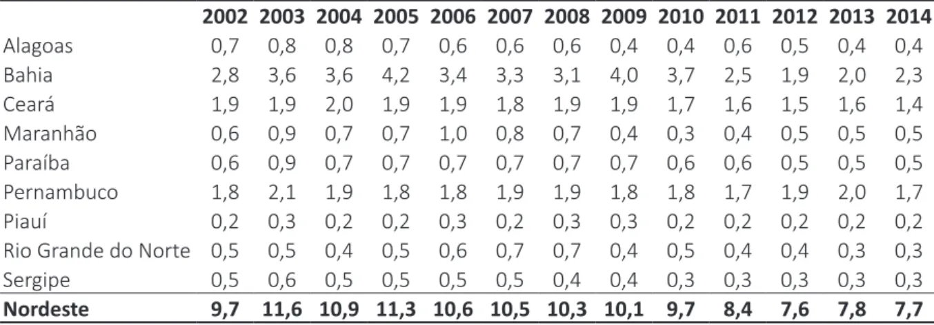 Tabela 1  -  Participação da produção da indústria de transformação dos estados no PIB da  região Nordeste: 2002-2014 2002 2003 2004 2005 2006 2007 2008 2009 2010 2011 2012 2013 2014 Alagoas 0,7 0,8 0,8 0,7 0,6 0,6 0,6 0,4 0,4 0,6 0,5 0,4 0,4 Bahia 2,8 3,6