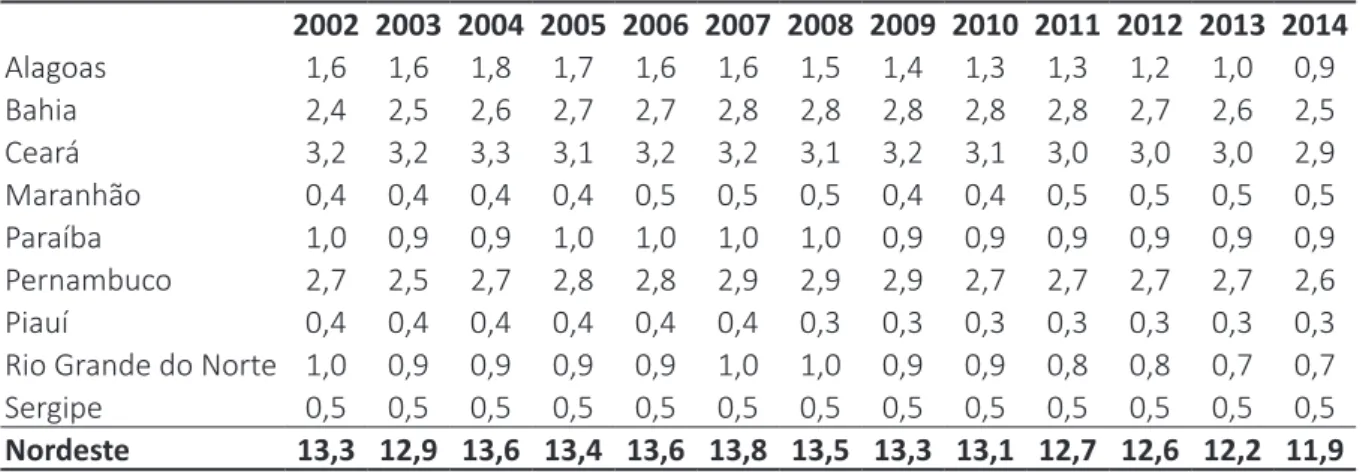 Tabela 2 - Participação do emprego da indústria de transformação dos estados no emprego  total da região Nordeste: 2002-2014.