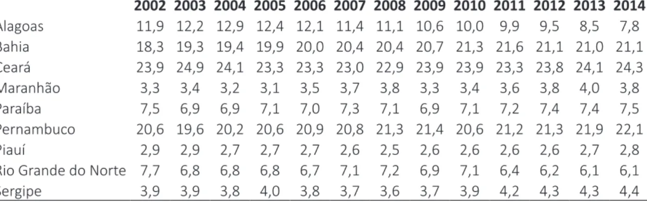 Tabela 4  -  Distribuição do emprego da indústria de transformação dos estados da região  Nordeste: 2002-2014 2002 2003 2004 2005 2006 2007 2008 2009 2010 2011 2012 2013 2014 Alagoas 11,9 12,2 12,9 12,4 12,1 11,4 11,1 10,6 10,0 9,9 9,5 8,5 7,8 Bahia 18,3 1