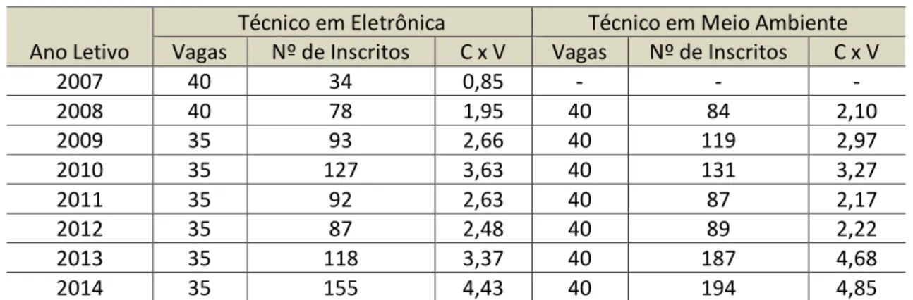Tabela 1: Relação candidato x vaga – Cursos PROEJA – IFFluminense campus Campos Guarus 