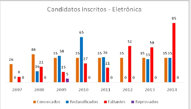 Figura 3: Levantamento de candidatos inscritos nos Processos Seletivos para as vagas nos cursos de Eletrônica do  PROEJA – IFFluminense campus Campos Guarus 