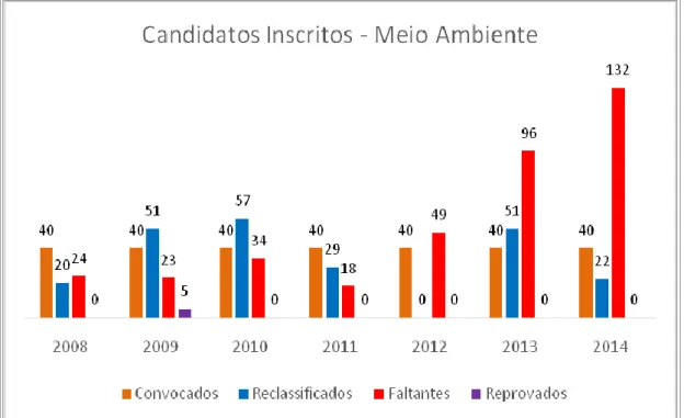 Figura 4: Levantamento de candidatos inscritos nos Processos Seletivos para as vagas nos cursos de Meio Ambiente  do PROEJA – IFFluminense campus Campos Guarus 