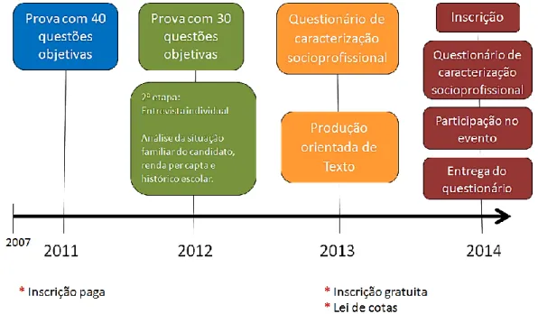 Figura 1: Descrição das formas de seleção adotadas no PROEJA no IFFluminense campus Campos Guarus