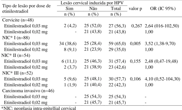 Tabela 2.  Análise comparativa entre os tipos histológicos de acordo com a dose de  etinilestradiol e a presença da lesão cervical induzida pelo HPV