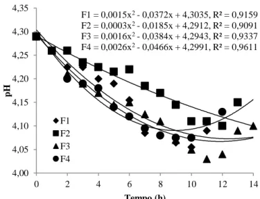 Figura 4 - Comportamento cinético para o parâmetro de pH durante a fermentação das bebidas alcoólicas mangaba  F 1 –Menor  Teor  de  Sólidos  Solúveis/Menor  Concentração  de  Levedura;  F 2 –Menor  Teor  de  Sólidos  Solúveis/Maior  Concentração de Levedu