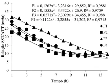 Figura 5- Comportamento cinético para o parâmetro da Relação SST/ATT (ratio) durante a fermentação das bebidas  alcoólicas mangaba 