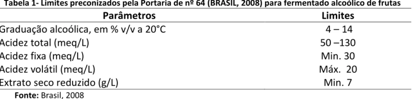 Tabela 1- Limites preconizados pela Portaria de nº 64 (BRASIL, 2008) para fermentado alcoólico de frutas 