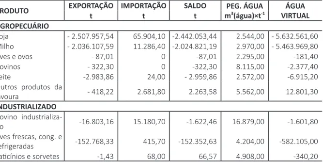 Tabela 5 - Balança de água virtual de Mato Grosso do Sul, por m 3 /mil toneladas, em 2013,  aumento de 10% nas exportações
