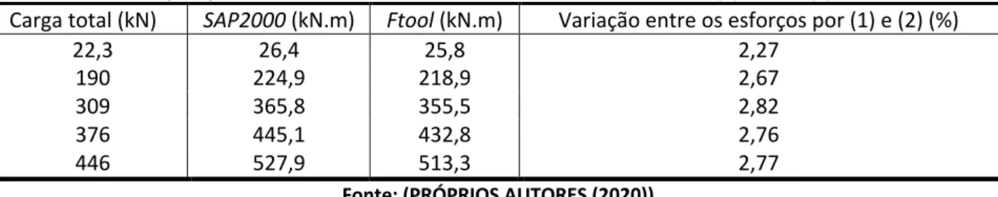 Tabela 4: Comparação entre os momentos fletores no meio do vão: SAP2000 (1) e Ftool (2) – Veículo 2S2  Carga total (kN)  SAP2000 (kN.m)  Ftool (kN.m)  Variação entre os esforços por (1) e (2) (%) 
