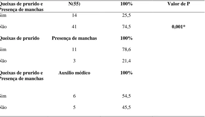 Tabela  2. Relação  entre  procura  de  auxílio  médico  por  coceira  e  presença  de  manchas  na  pele  com  coceira que aparecem e desaparecem em um período de seis meses
