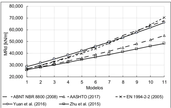 Figura 9: Influência da variação da largura efetiva no momento fletor resistente da seção mista dos modelos