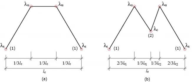 Figura 5: Padrões de distribuição do coeficiente de largura efetiva do método de Zhu et al