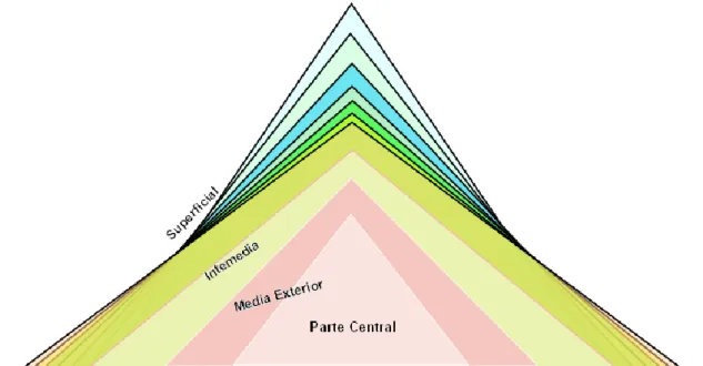 Figura 6: Proceso de descenso de la altura de las pilas durante la remoción del mineral y su influencia sobre el área  horizontal de la pila, los ángulos de los taludes y el incremento de la capacidad de secado del mineral y la  mejor formación de coraza p