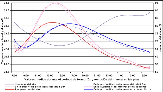 Figura 3: Comportamiento de la temperatura del mineral en función de la humedad y temperatura del aire durante  el proceso de remoción