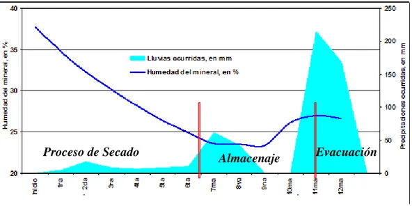 Figura 4: Reducción de la humedad del mineral durante las diferentes fases tecnológicas de la prueba de secado solar  a la intemperie y su relación con las precipitaciones ocurridas durante cada periodo