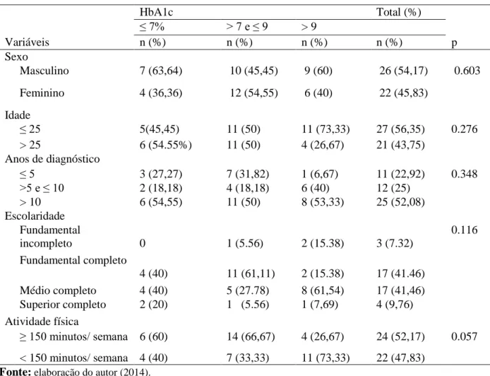 Tabela 2 – Fatores sociodemográficos e de hábitos de vida segundo controle glicêmico.  HbA1c  Total (%)  ≤ 7%  &gt; 7 e ≤ 9  &gt; 9  Variáveis  n (%)  n (%)  n (%)  n (%)  p  Sexo  Masculino  7 (63,64)  10 (45,45)  9 (60)  26 (54,17)  0.603  Feminino  4 (3