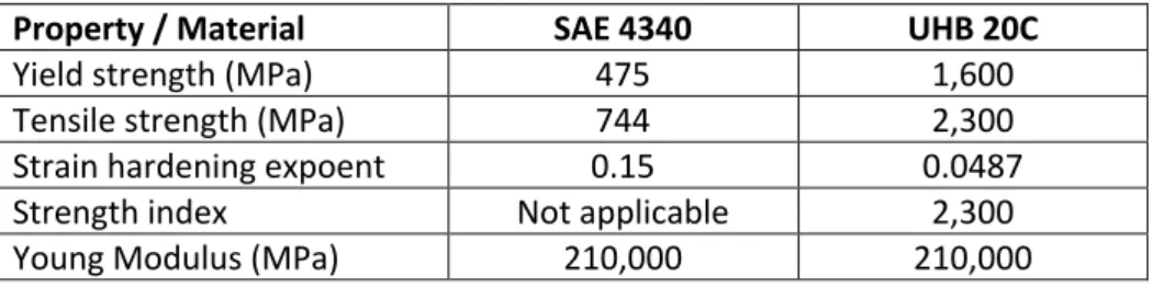 Table 1. Mechanical properties of materials SAE 4340 and UHB 20C. 