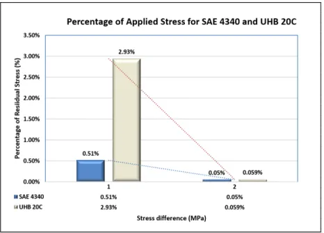 Figure 3. Change in the Stress difference (%) (applied stress minus residual stress) for two different materials.