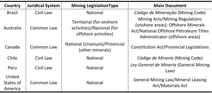 Table 1 was elaborated to summarize the topics covered in the work for each of the studied  countries