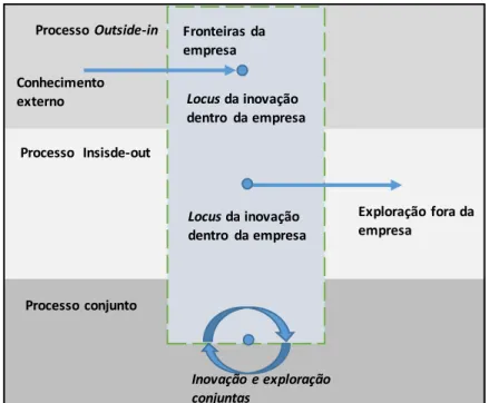 Figura 3  –  Processos centrais de inovação aberta  Fonte: Adaptado de Gassman e Enkel (2004) 