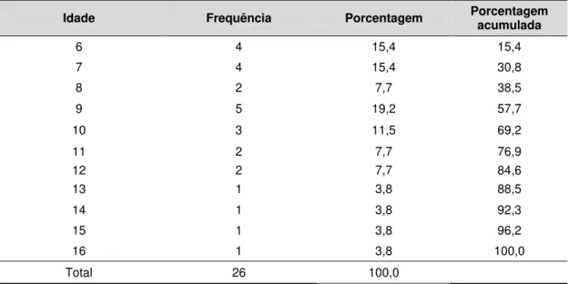 Tabela 2.  Distribuição na amostra das crianças por idade. 