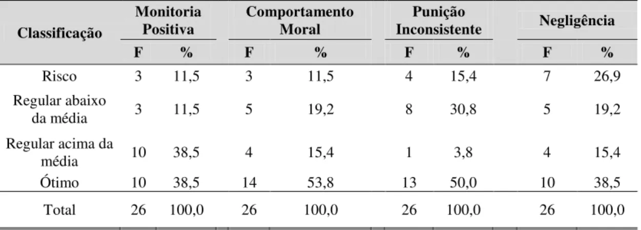 Tabela 9. Descrição dos resultados em frequência e porcentagem da amostra no  Inventário de Estilos Parentais - IEP 