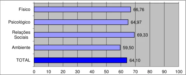 Figura  1.  Descrição  dos  resultados  em  porcentagens  da  amostra  no  Instrumento  abreviado de avaliação da qualidade de vida - WHOQOL-Bref por domínio