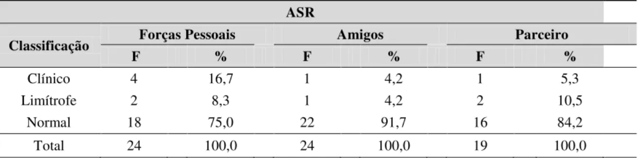 Tabela 14. Descrição dos resultados em frequência e porcentagem da autopercepção  dos responsáveis na Escala de Funcionamento Adaptativo do ASR