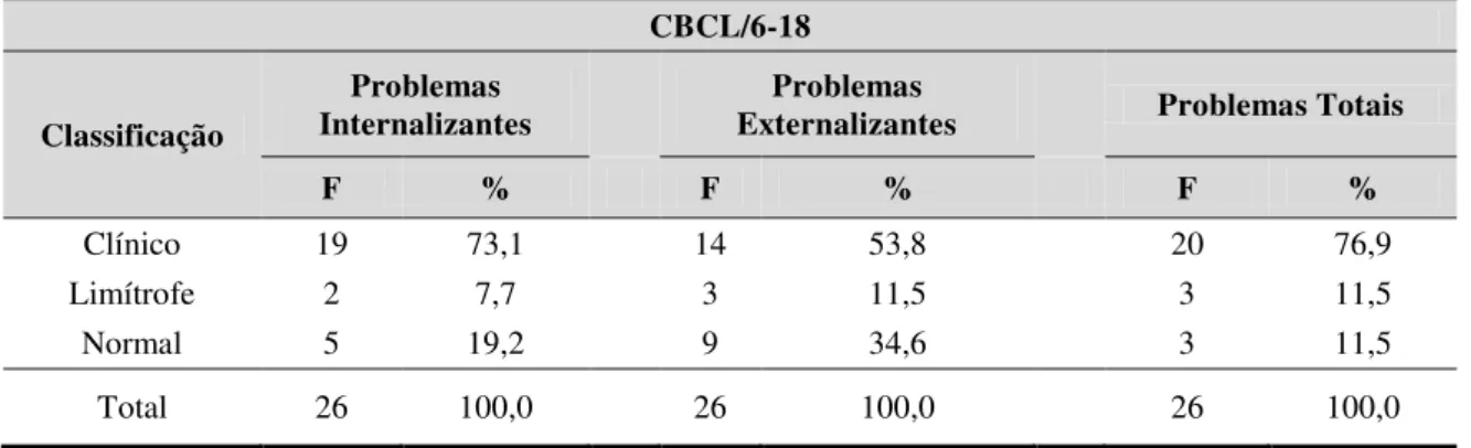Tabela 16. Descrição dos resultados em frequência e porcentagem da percepção dos  responsáveis sobre os problemas internalizantes, externalizantes e totais das crianças na  Escala das Síndromes do CBCL/6-18 