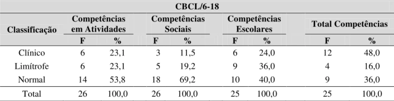 Tabela 17. Descrição dos resultados em frequência e porcentagem da percepção dos  responsáveis sobre as crianças na Escala Total de Competências do CBCL/6-18