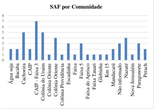 Gráfico 1: Quantidade de sistemas agroflorestais em comunidades rurais do município de Paragominas-Pa