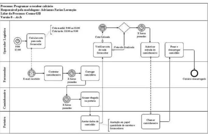 Figura 2: Modelo do processo “Programar e receber calcário” no estado atual (As Is). 