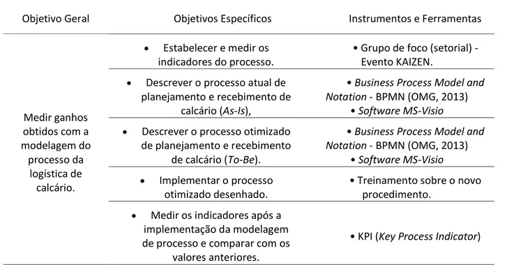 Tabela 2: Apresentação metodológica dos objetivos, instrumentos e ferramentas utilizadas