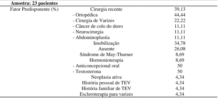 Tabela 2: Fatores predisponentes para TVP nos pacientes estudados 